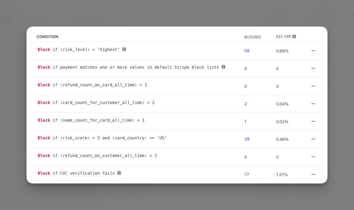 Twitter Stripe Radar rules
