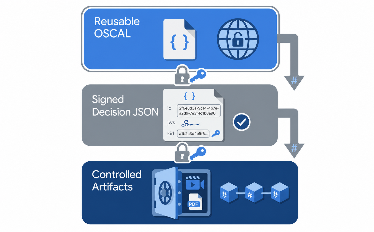 Three evidence layers showing reusable control documentation, a signed decision record, and restricted underlying identity artifacts